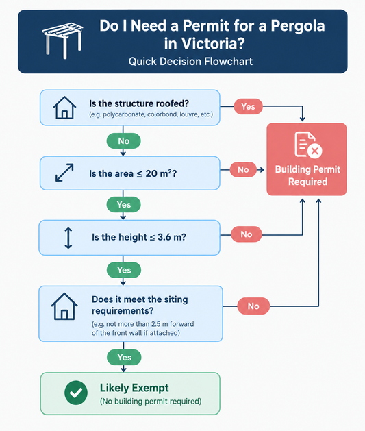 Do I Need a Permit for a Pergola in Victoria? Complete 2026 Guide